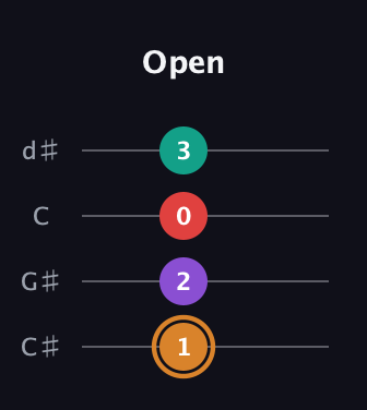 D Augmented 7th Sharp 13th guitar tab — Open (1 2 0 3) in Plectrum (CGBD) · Capo 1