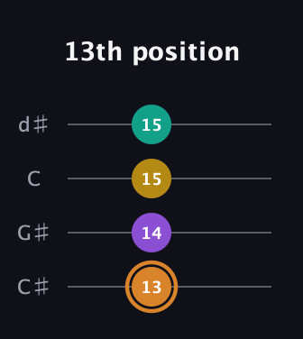 D Augmented Flat 9th guitar tab — 13th position (13 14 15 15) in Plectrum (CGBD) · Capo 1