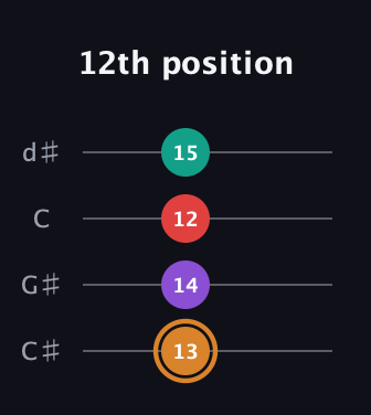 D Augmented Sharp 13th guitar tab — 12th position (13 14 12 15) in Plectrum (CGBD) · Capo 1