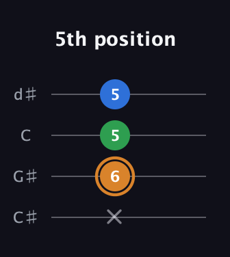 D Diminished Sharp 9th guitar tab — 5th position (x 6 5 5) in Plectrum (CGBD) · Capo 1
