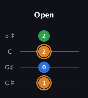 D Diminished Sharp 9th guitar tab — Open (1 0 2 2) in Plectrum (CGBD) · Capo 1
