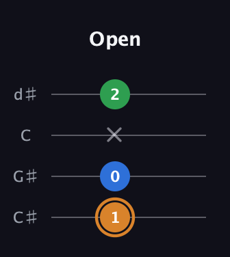 D Diminished Sharp 9th guitar tab — Open (1 0 x 2) in Plectrum (CGBD) · Capo 1