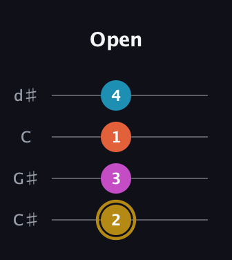D♯ Augmented 7th Sharp 13th guitar tab — Open (2 3 1 4) in Plectrum (CGBD) · Capo 1