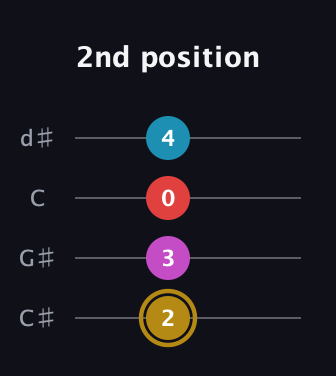 D♯ Augmented Added 13th guitar tab — 2nd position (2 3 0 4) in Plectrum (CGBD) · Capo 1