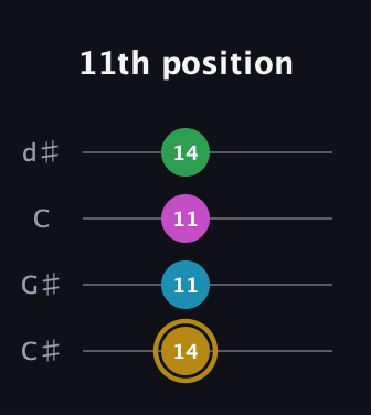 D♯ Augmented Added 2nd guitar tab — 11th position (14 11 11 14) in Plectrum (CGBD) · Capo 1