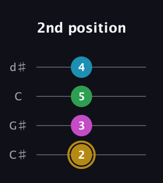 D♯ Augmented Added 2nd guitar tab — 2nd position (2 3 5 4) in Plectrum (CGBD) · Capo 1