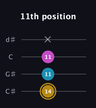 D♯ Augmented Flat 13th guitar tab — 11th position (14 11 11 x) in Plectrum (CGBD) · Capo 1