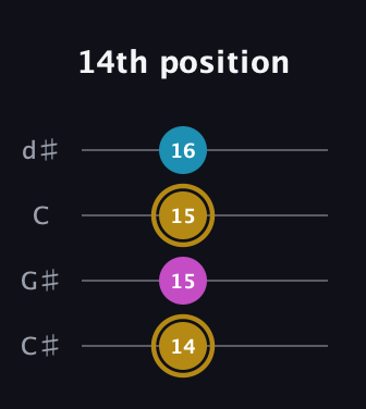 D♯ Augmented Flat 13th guitar tab — 14th position (14 15 15 16) in Plectrum (CGBD) · Capo 1