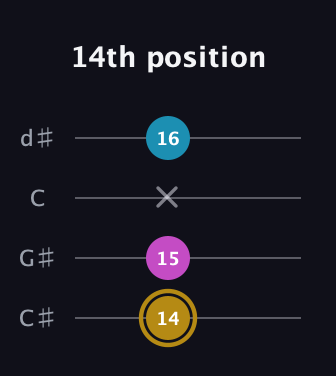 D♯ Augmented Flat 13th guitar tab — 14th position (14 15 x 16) in Plectrum (CGBD) · Capo 1