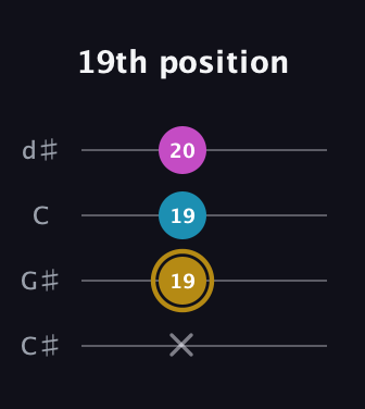 D♯ Augmented Flat 13th guitar tab — 19th position (x 19 19 20) in Plectrum (CGBD) · Capo 1