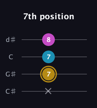 D♯ Augmented Flat 13th guitar tab — 7th position (x 7 7 8) in Plectrum (CGBD) · Capo 1