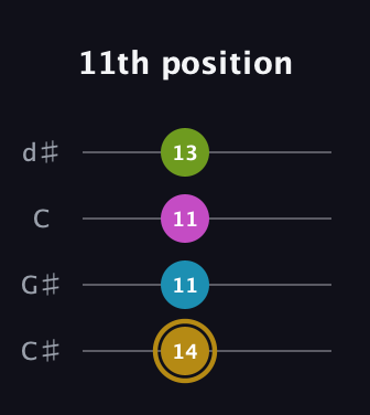 D♯ Augmented Flat 9th guitar tab — 11th position (14 11 11 13) in Plectrum (CGBD) · Capo 1