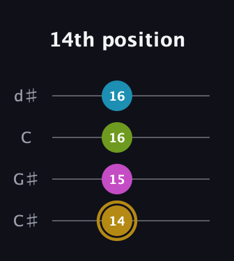 D♯ Augmented Flat 9th guitar tab — 14th position (14 15 16 16) in Plectrum (CGBD) · Capo 1
