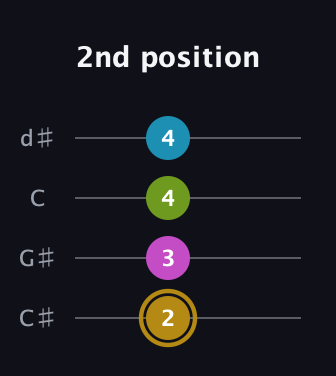 D♯ Augmented Flat 9th guitar tab — 2nd position (2 3 4 4) in Plectrum (CGBD) · Capo 1