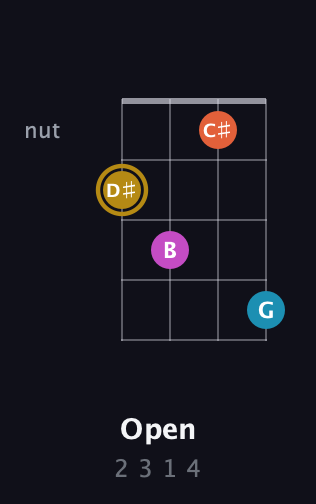 D♯ Augmented Sharp 13th guitar chord — Open (2 3 1 4) fretboard diagram in Plectrum (CGBD) · Capo 1