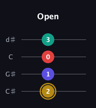 D♯ Diminished 7th Sharp 9th guitar tab — Open (2 1 0 3) in Plectrum (CGBD) · Capo 1