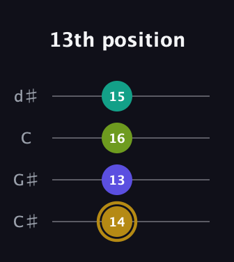 D♯ Diminished Flat 9th guitar tab — 13th position (14 13 16 15) in Plectrum (CGBD) · Capo 1