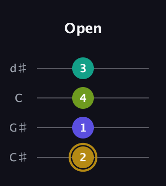 D♯ Diminished Flat 9th guitar tab — Open (2 1 4 3) in Plectrum (CGBD) · Capo 1