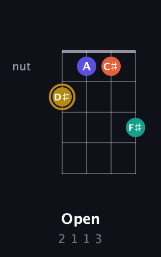 D♯ Diminished Sharp 13th guitar chord — Open (2 1 1 3) fretboard diagram in Plectrum (CGBD) · Capo 1