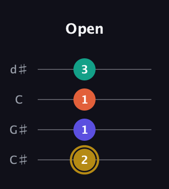 D♯ Diminished Sharp 13th guitar tab — Open (2 1 1 3) in Plectrum (CGBD) · Capo 1
