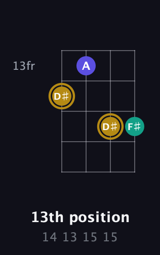 D♯ Diminished Sharp 9th guitar chord — 13th position (14 13 15 15) fretboard diagram in Plectrum (CGBD) · Capo 1
