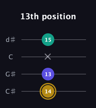 D♯ Diminished Sharp 9th guitar tab — 13th position (14 13 x 15) in Plectrum (CGBD) · Capo 1