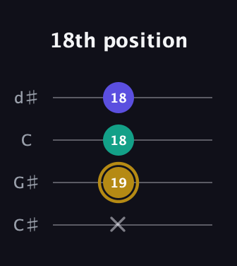 D♯ Diminished Sharp 9th guitar tab — 18th position (x 19 18 18) in Plectrum (CGBD) · Capo 1