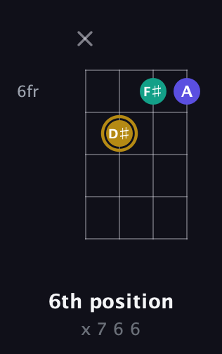 D♯ Diminished Sharp 9th guitar chord — 6th position (x 7 6 6) fretboard diagram in Plectrum (CGBD) · Capo 1