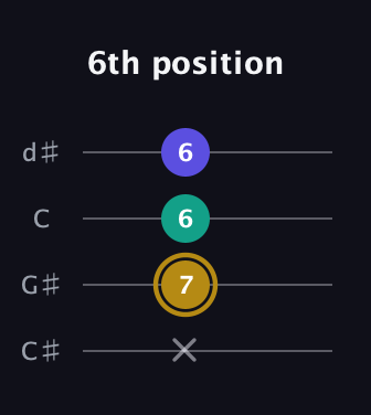 D♯ Diminished Sharp 9th guitar tab — 6th position (x 7 6 6) in Plectrum (CGBD) · Capo 1