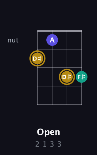 D♯ Diminished Sharp 9th guitar chord — Open (2 1 3 3) fretboard diagram in Plectrum (CGBD) · Capo 1