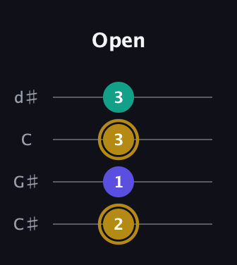 D♯ Diminished Sharp 9th guitar tab — Open (2 1 3 3) in Plectrum (CGBD) · Capo 1