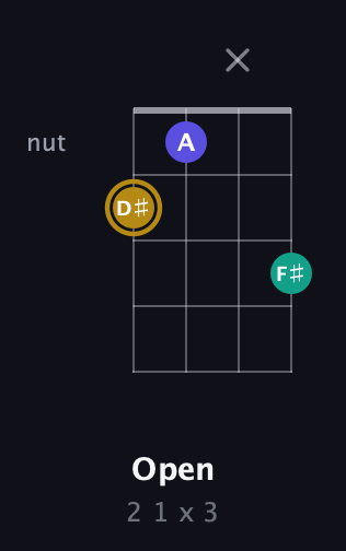 D♯ Diminished Sharp 9th guitar chord — Open (2 1 x 3) fretboard diagram in Plectrum (CGBD) · Capo 1