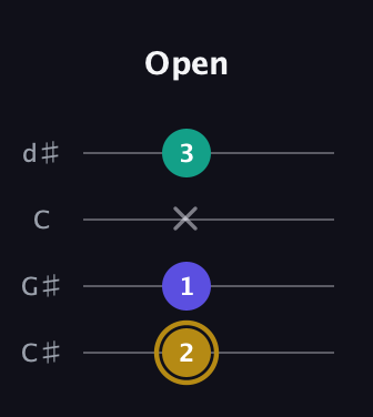 D♯ Diminished Sharp 9th guitar tab — Open (2 1 x 3) in Plectrum (CGBD) · Capo 1