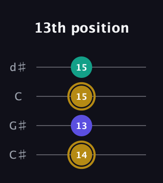 D♯ Diminished guitar tab — 13th position (14 13 15 15) in Plectrum (CGBD) · Capo 1