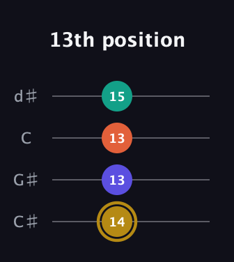 D♯ Half-Diminished 7th Sharp 9th guitar tab — 13th position (14 13 13 15) in Plectrum (CGBD) · Capo 1