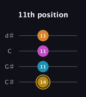 D♯ Major 7th Sharp 5th guitar tab — 11th position (14 11 11 11) in Plectrum (CGBD) · Capo 1