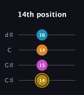 D♯ Major 7th Sharp 5th guitar tab — 14th position (14 15 14 16) in Plectrum (CGBD) · Capo 1
