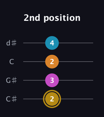 D♯ Major 7th Sharp 5th guitar tab — 2nd position (2 3 2 4) in Plectrum (CGBD) · Capo 1
