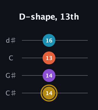 D♯ Major Sharp 13th guitar tab — D-shape, 13th (14 14 13 16) in Plectrum (CGBD) · Capo 1