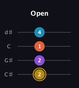 D♯ Major Sharp 13th guitar tab — Open (2 2 1 4) in Plectrum (CGBD) · Capo 1