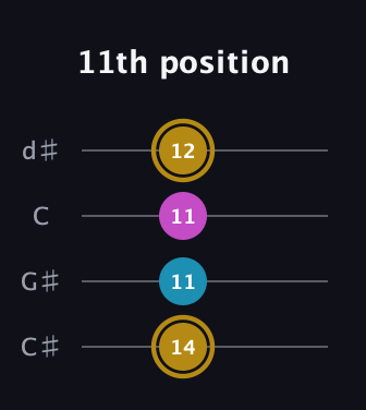 D♯ Major Sharp 5th guitar tab — 11th position (14 11 11 12) in Plectrum (CGBD) · Capo 1