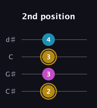 D♯ Major Sharp 5th guitar tab — 2nd position (2 3 3 4) in Plectrum (CGBD) · Capo 1