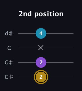 D♯ Major guitar tab — 2nd position (2 2 x 4) in Plectrum (CGBD) · Capo 1