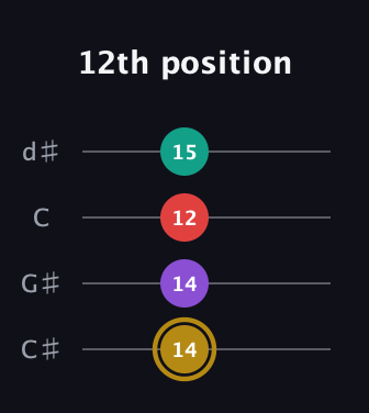 D♯ Minor 6th Sharp 9th guitar tab — 12th position (14 14 12 15) in Plectrum (CGBD) · Capo 1
