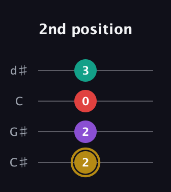 D♯ Minor 6th Sharp 9th guitar tab — 2nd position (2 2 0 3) in Plectrum (CGBD) · Capo 1