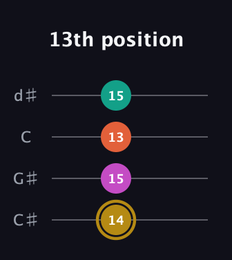 D♯ Minor 7th Sharp 5th guitar tab — 13th position (14 15 13 15) in Plectrum (CGBD) · Capo 1