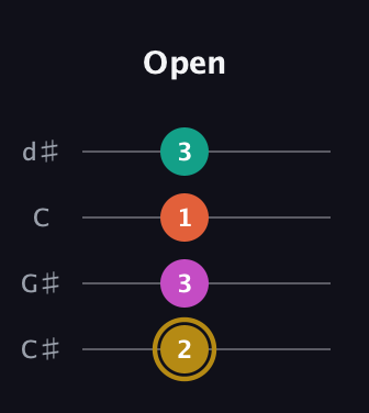D♯ Minor 7th Sharp 5th guitar tab — Open (2 3 1 3) in Plectrum (CGBD) · Capo 1