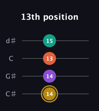 D♯ Minor 7th Sharp 9th guitar tab — 13th position (14 14 13 15) in Plectrum (CGBD) · Capo 1