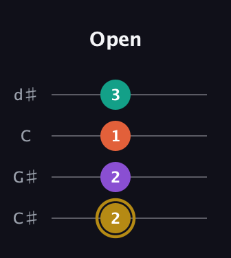 D♯ Minor 7th Sharp 9th guitar tab — Open (2 2 1 3) in Plectrum (CGBD) · Capo 1
