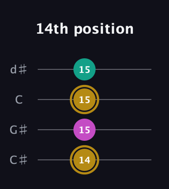 D♯ Minor Sharp 5th guitar tab — 14th position (14 15 15 15) in Plectrum (CGBD) · Capo 1